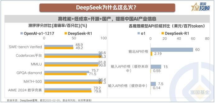 DeepSeek-R1凭借架构和算法的优化，将算力资源利用效率最大化，大幅降低了