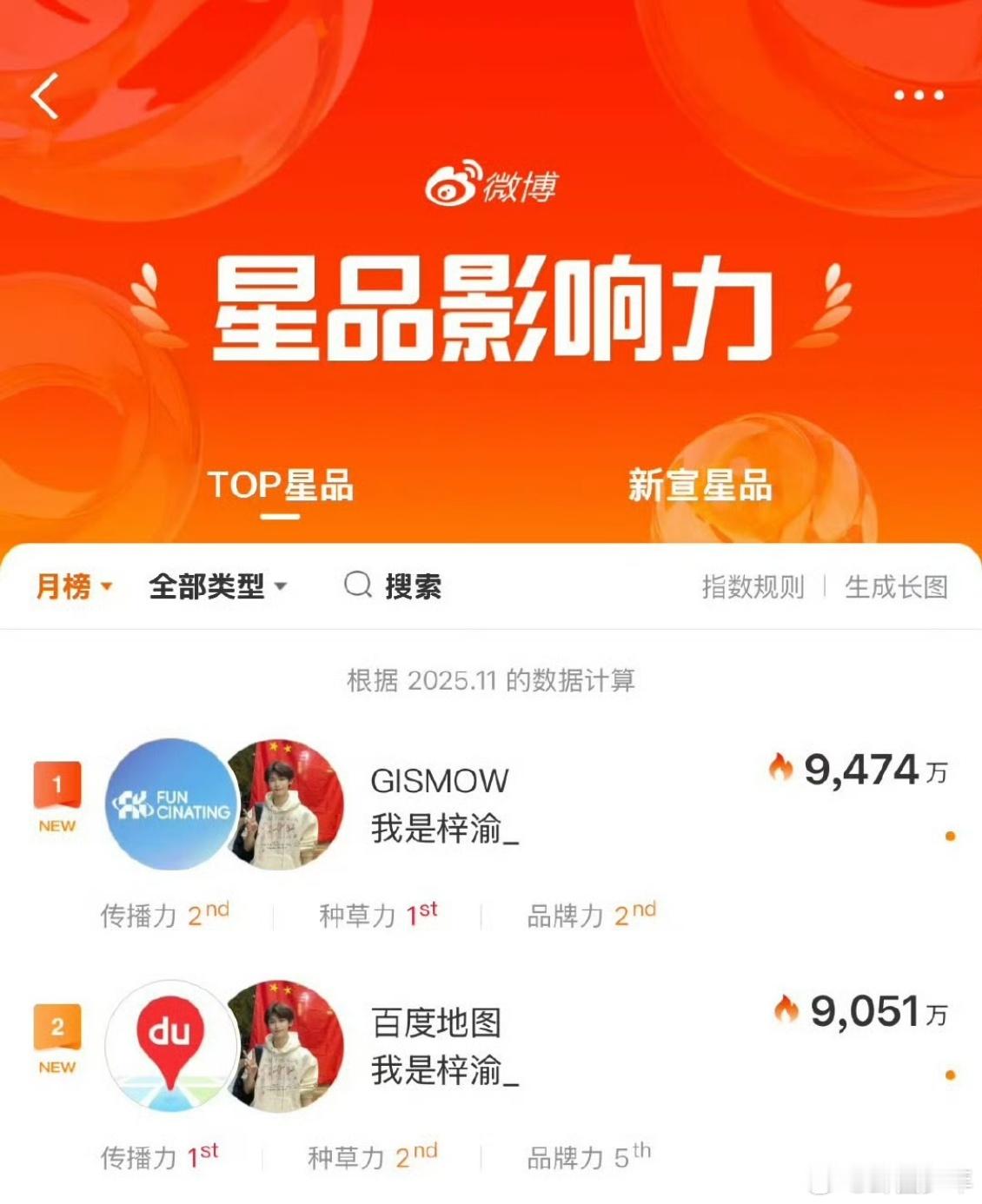 梓渝11月星品冠亚军 梓渝也太牛了吧！11月星品影响力月榜冠亚军全拿下，双重认证