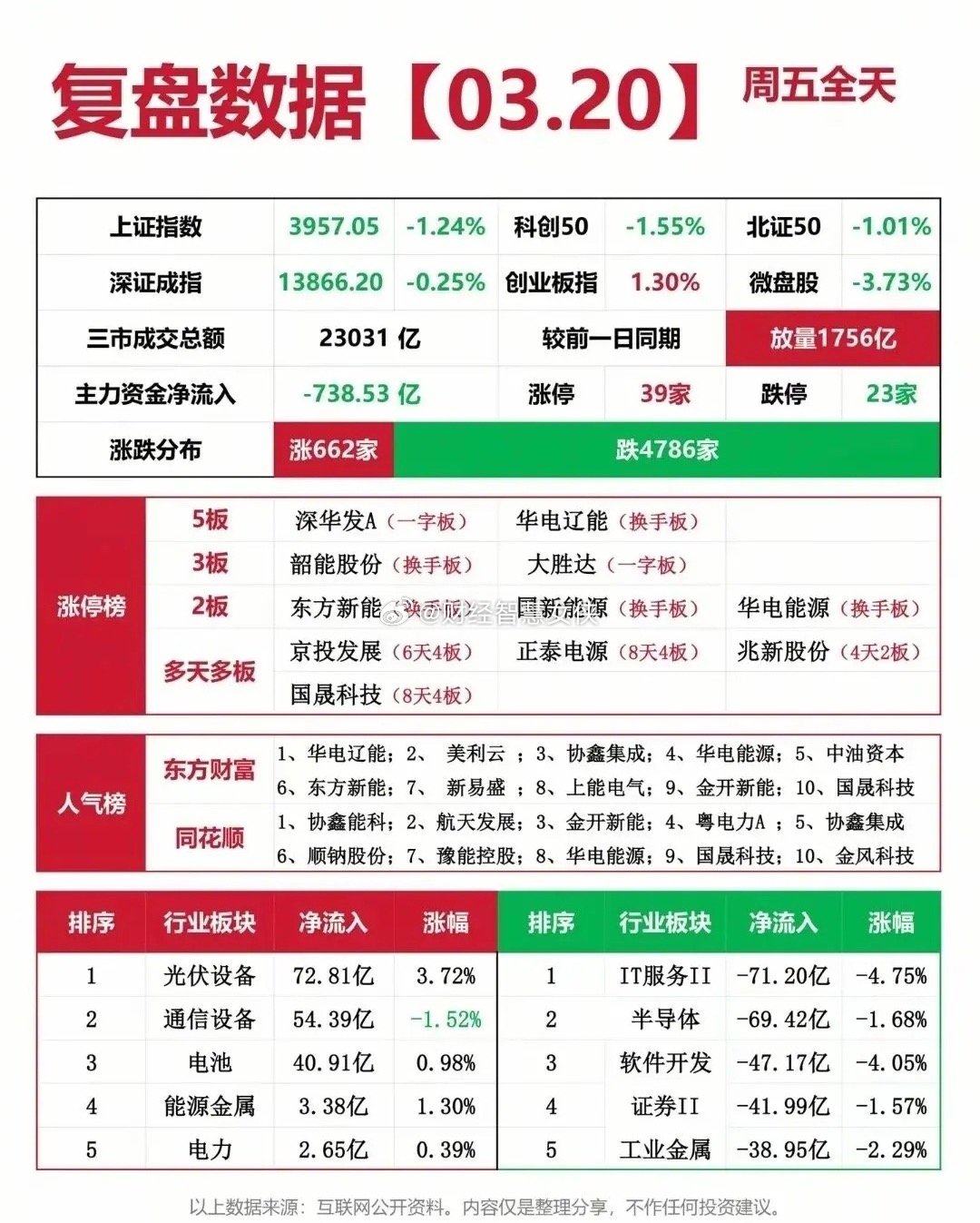 3月20复盘，指数分化，光伏逆势领涨，市场情绪待修复！3月20日周五收盘，三大指