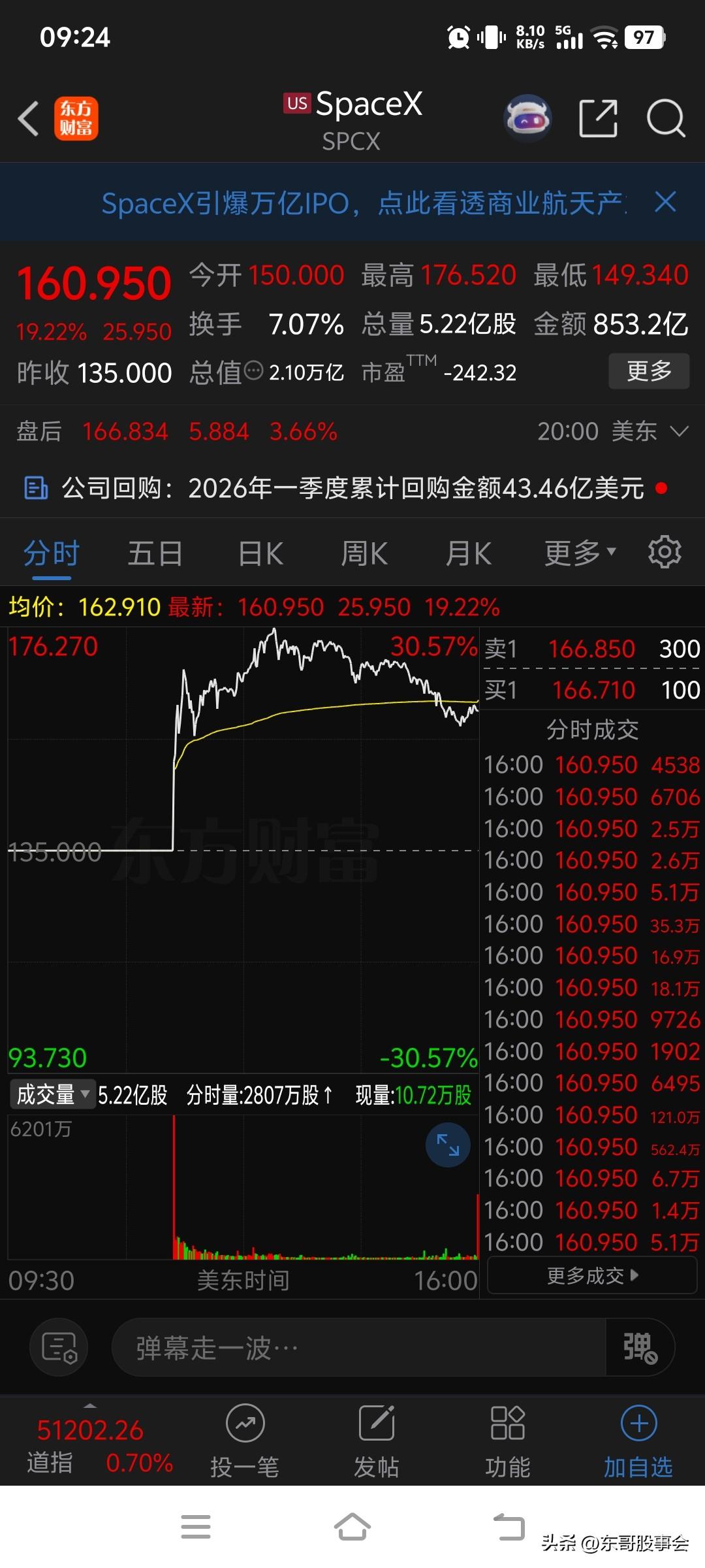 SpaceX于纳斯达克IPO最终定价每股135美元，募资约750亿美元，缔造史上