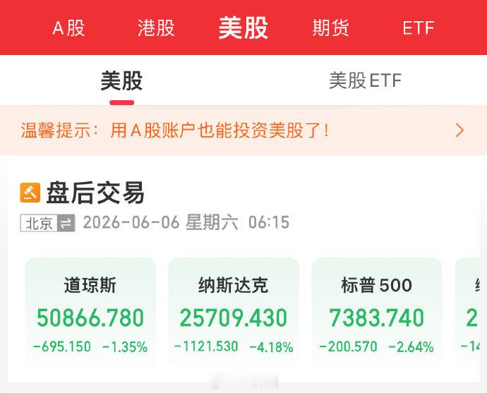 【纳指跌4.18%费半指数重挫超10%】美东时间6月5日，美股三大股指集体收跌。