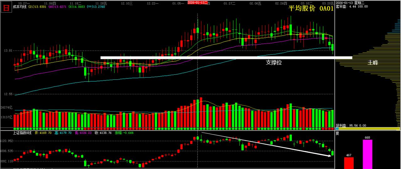 自1月13日大盘进入构筑阶段顶以来走的是如图所示的结构(从筹码分布来看当前a杀进