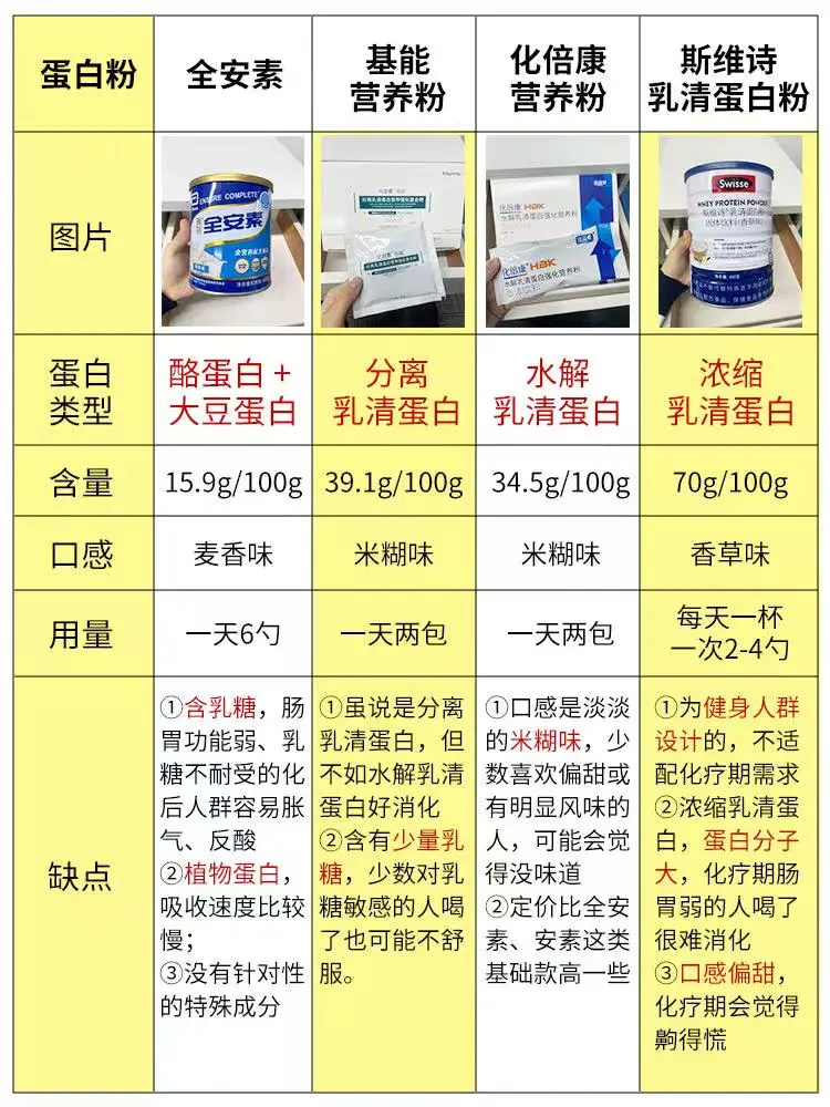 怎么能有人把化疗蛋白粉整理的这么详细！