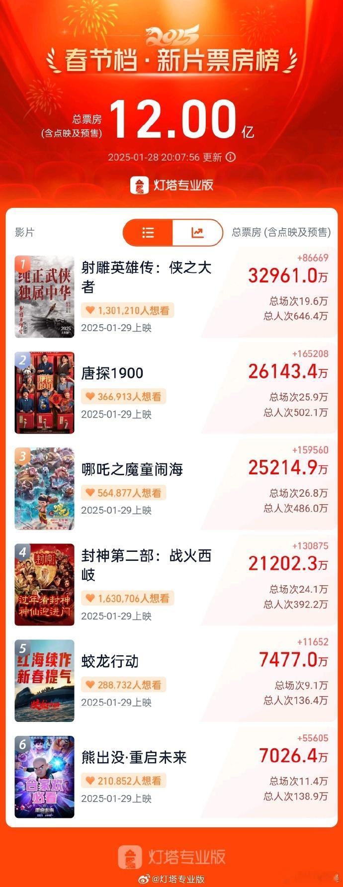 2025春节档新片预售票房破12亿  据灯塔专业版，截至1月28日20时07分，
