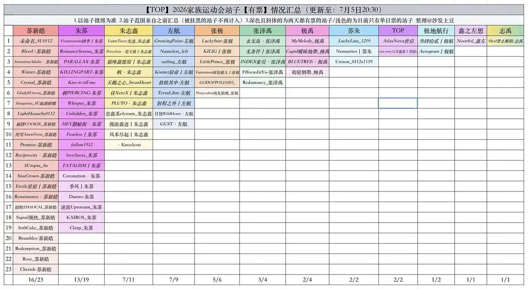 tg运动会TOP站姐第一天和第二天有票情况汇总 
