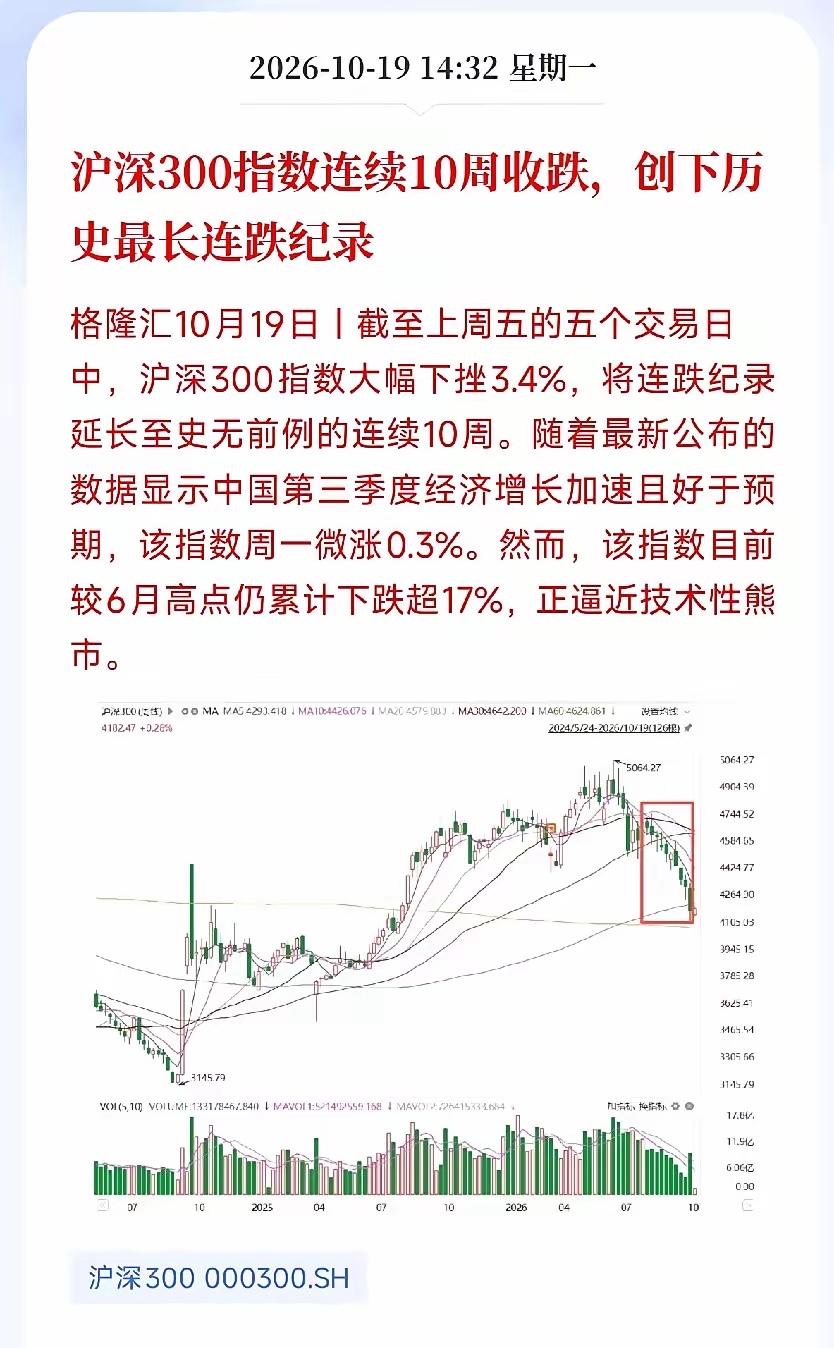 沪深300指数。

是代表A股市值最大的300只个股！

居然连续10周收跌，历