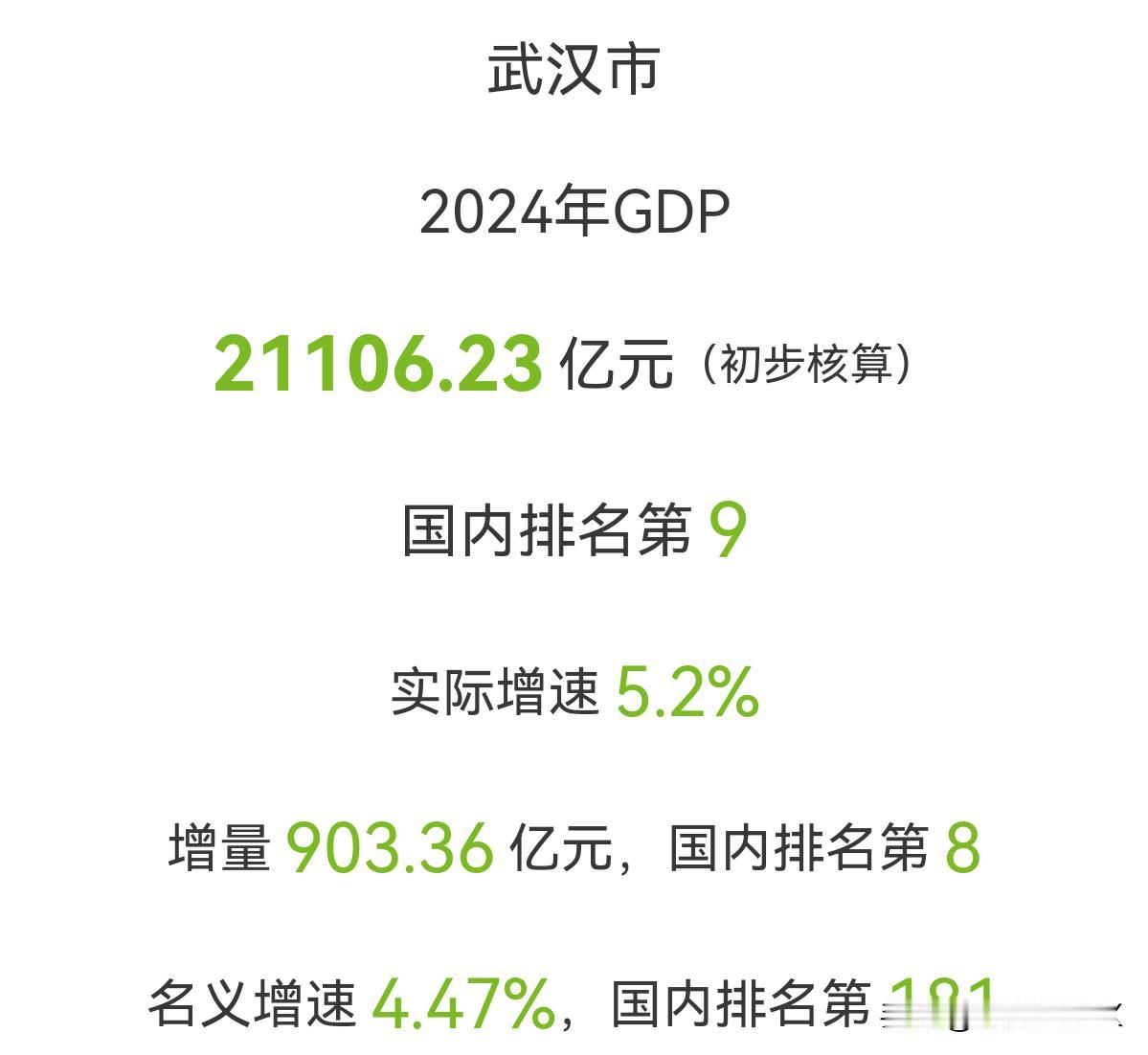 2024年武汉市GDP突破2万亿，增长5.2%，国内排名第9！湖北经济排名