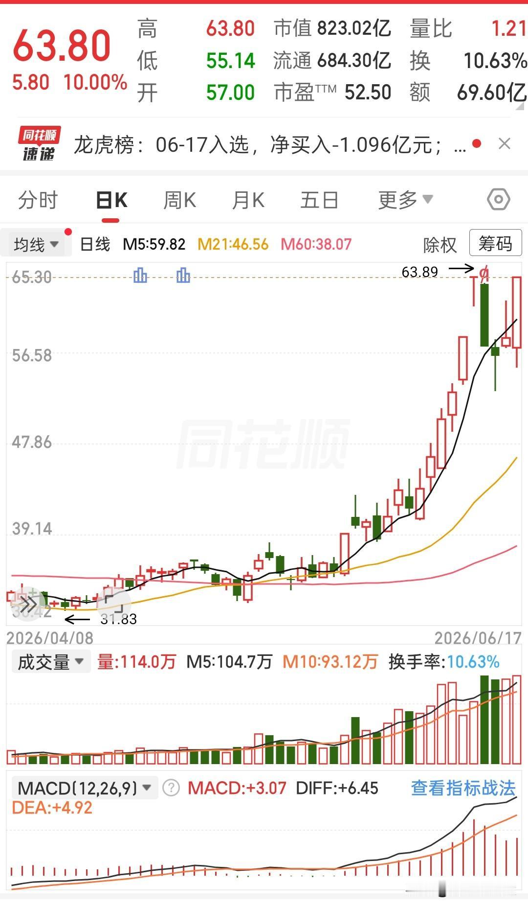 这波主升浪走势看着实在震撼，从底部31.83元启动，一路走出翻倍行情。
前期冲到