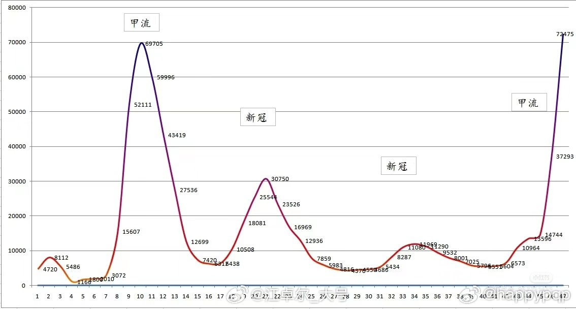 北京疾控第47周周报，传染病一飞冲天【图1】，并且现在大BOSS新冠还没来【图2