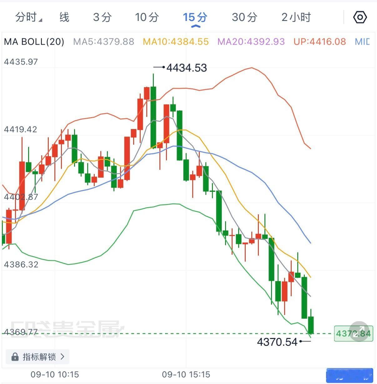 消息面临近，今晚仍偏空看待，黄金上一轮从4434一路跌至4370，15分钟均线空