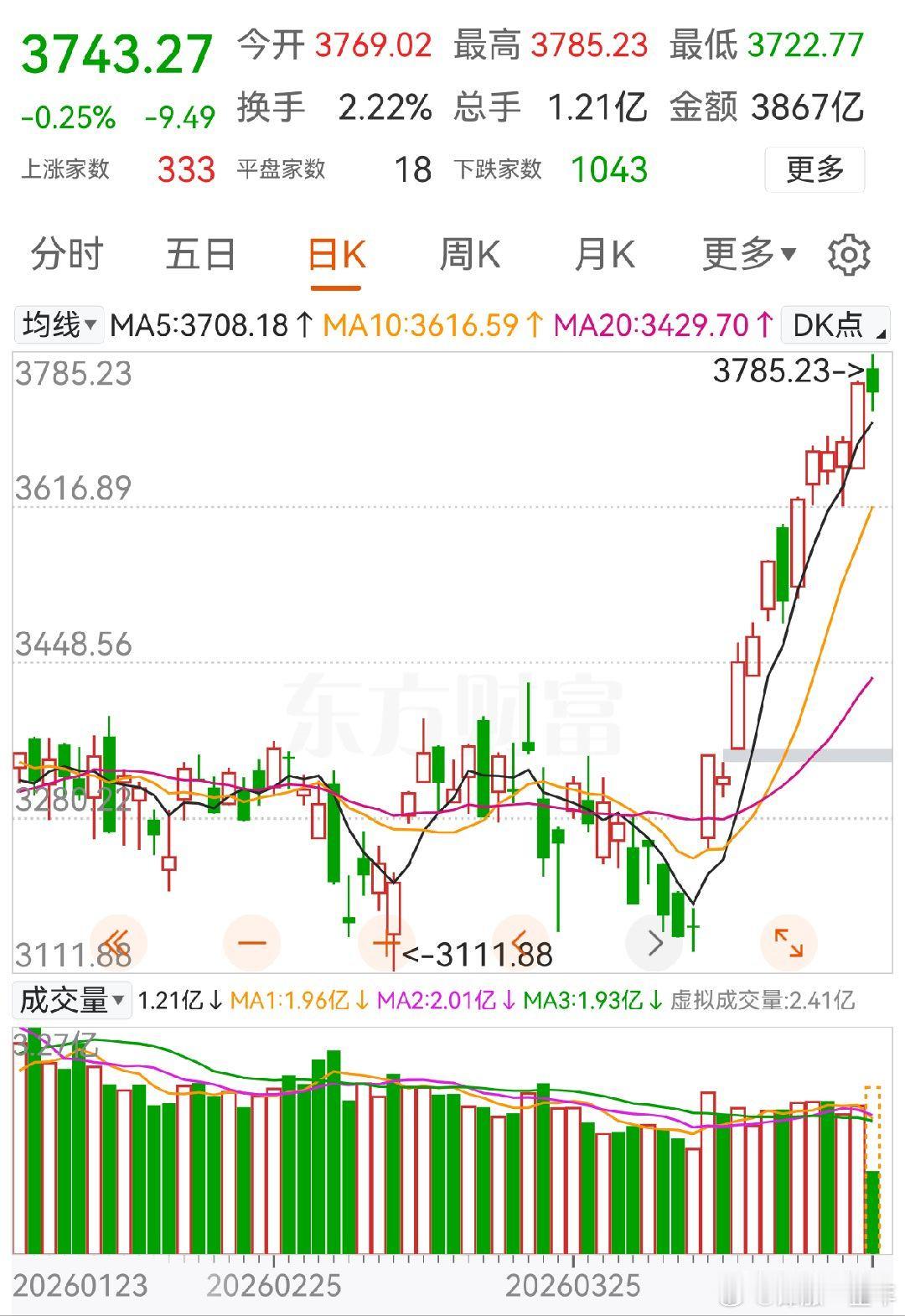 A股  创业板指数近11年新高！其七姐妹宁德时代、中际旭创、新易盛、东方财富、阳
