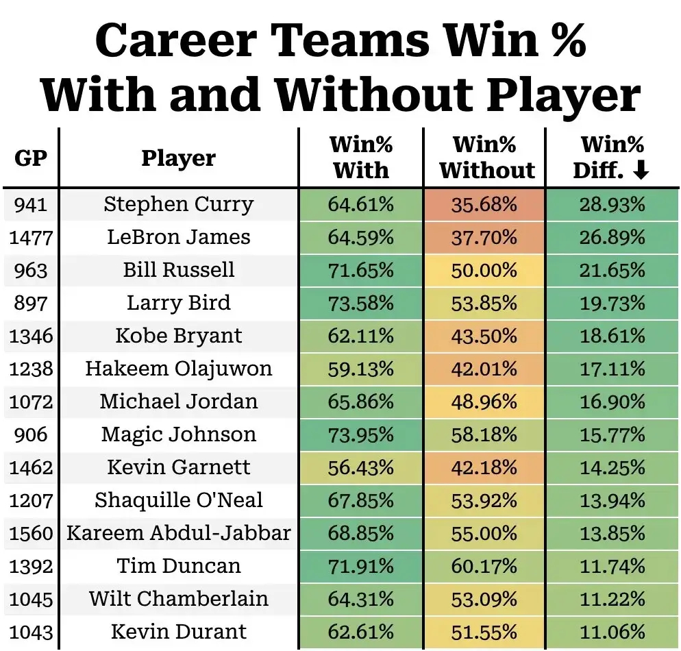 有你没你，球队胜率对比：詹姆斯独一档乔丹影响不大科比、邓肯有没有差不多库里看上去