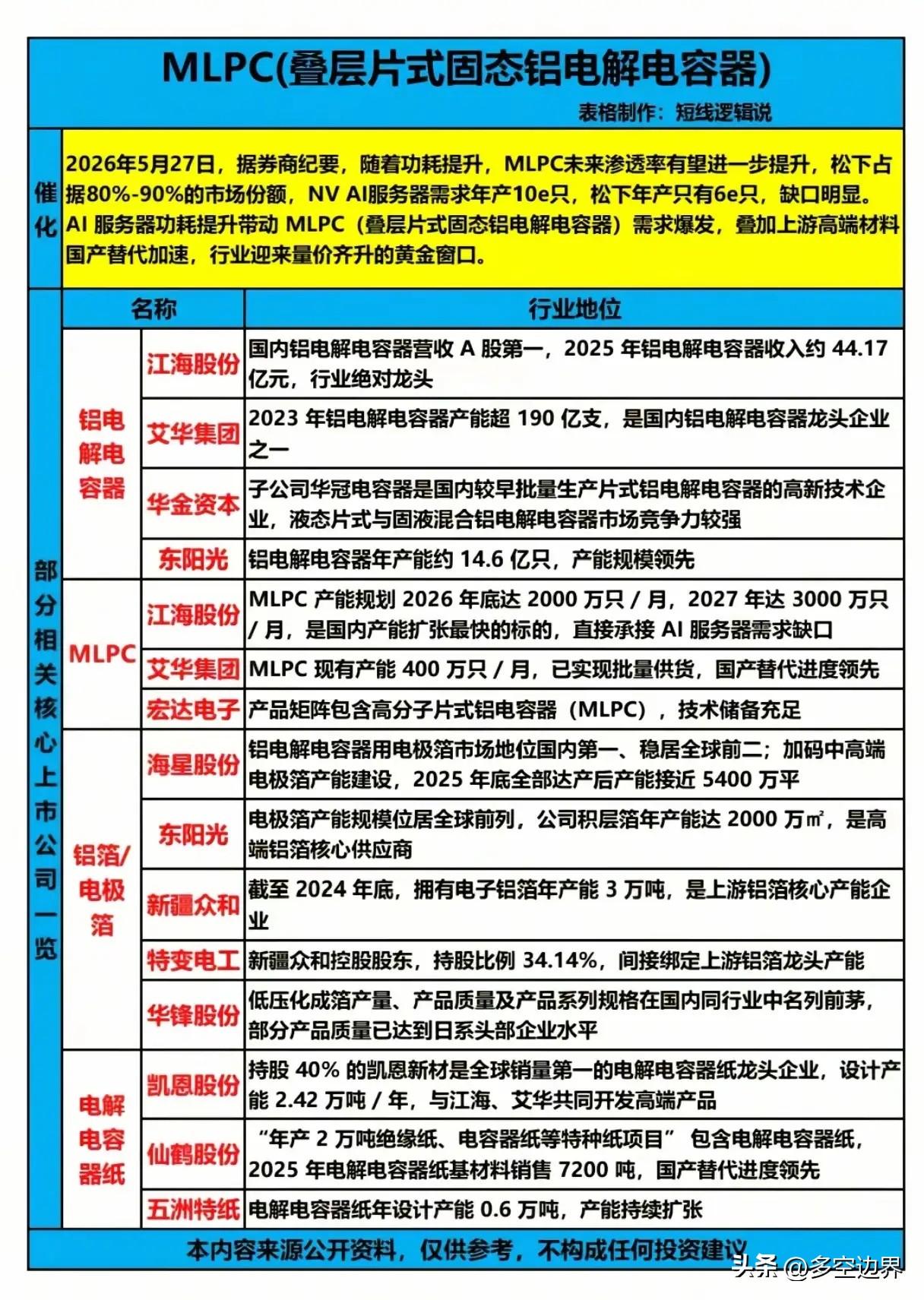 AI服务器功耗飙升引爆MLPC（叠层片式固态铝电解电容器）需求，行业迎来量价齐升