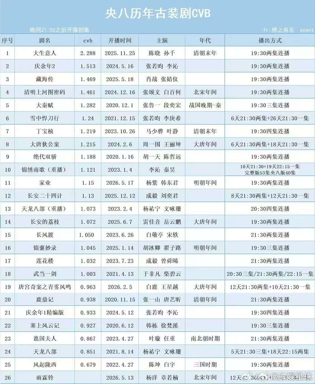 央八历年古装剧cvb央8历年古装剧cvb  央⑧历年古装剧cvb统计~ 