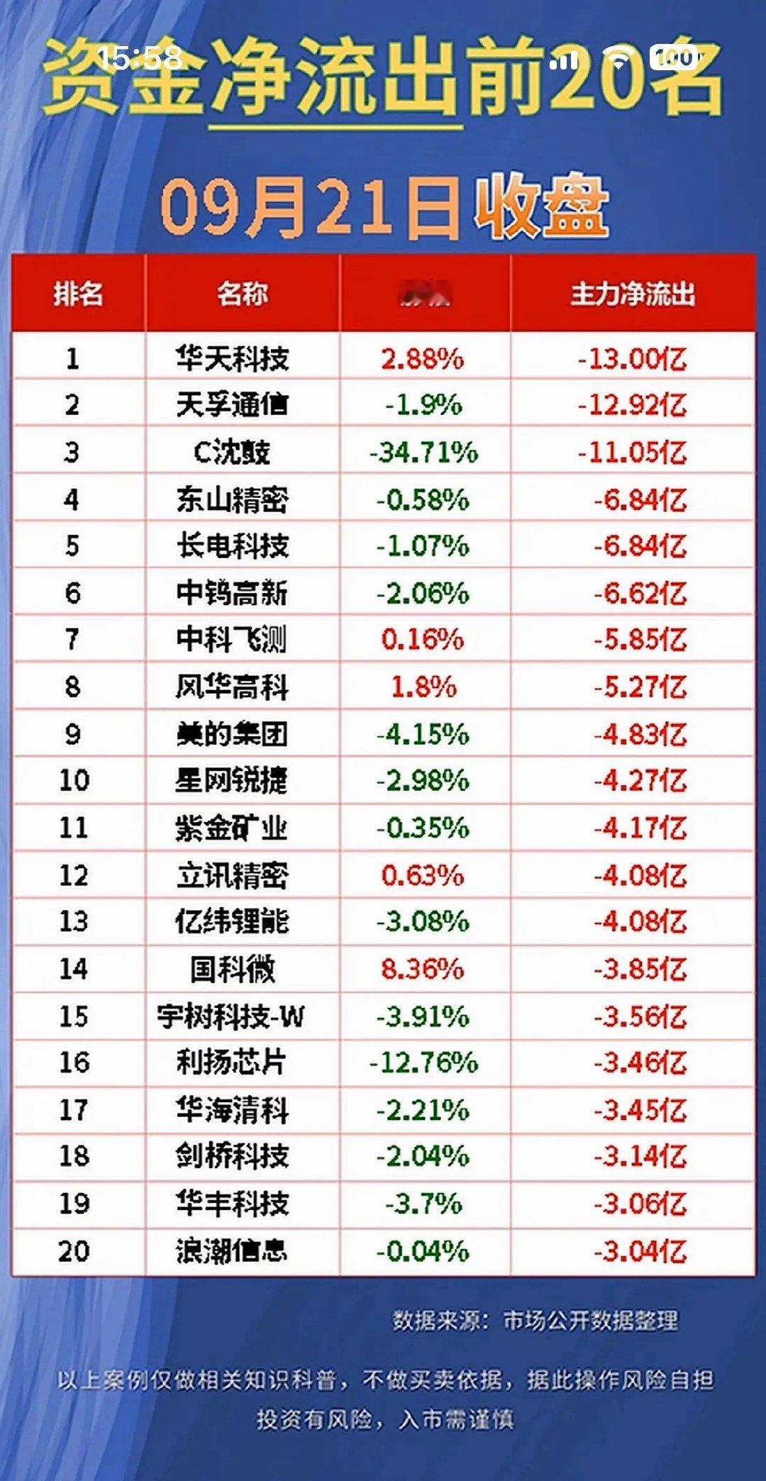 9月21日周一今日股市前20名净流入与净流出公司。9月21日周一的盘面资金流向看