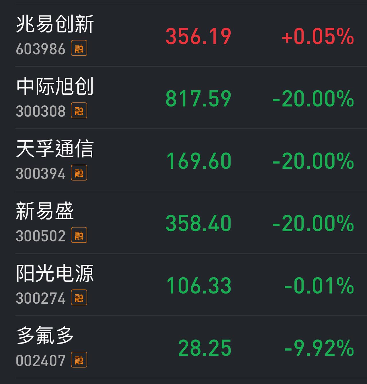 早盘集合竞价前几分钟，“易中天”、联讯仪器、源杰科技五只CPO龙头直接20cm跌