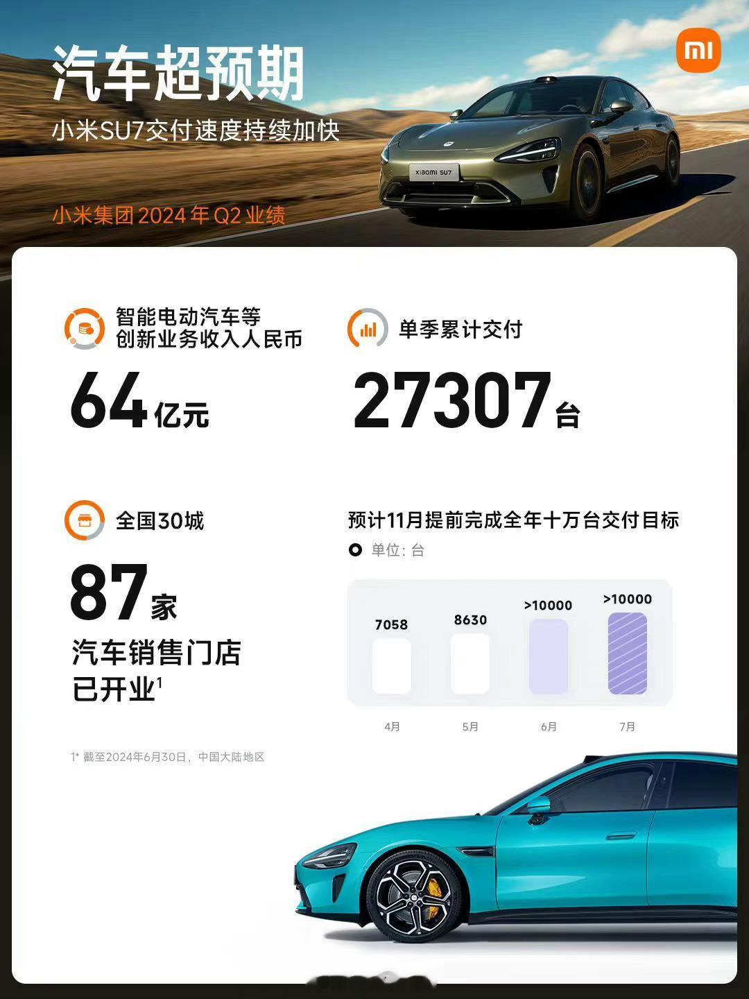 小米三年磨一剑，成绩确实不错！[哈哈]智能电动车创收64亿，单季交付27307台