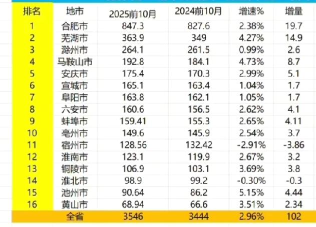 安徽各市1-10月地方财政收入出炉：芜滁差距扩大、宿州淮北负增长
安徽1-10月