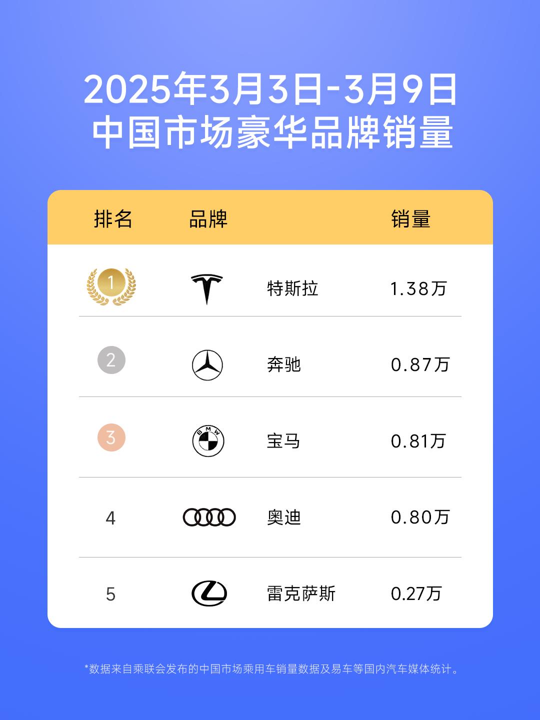 根据媒体最新数据，特斯拉中国3月3日-3月9日单周销量达到1.38万台，创下20