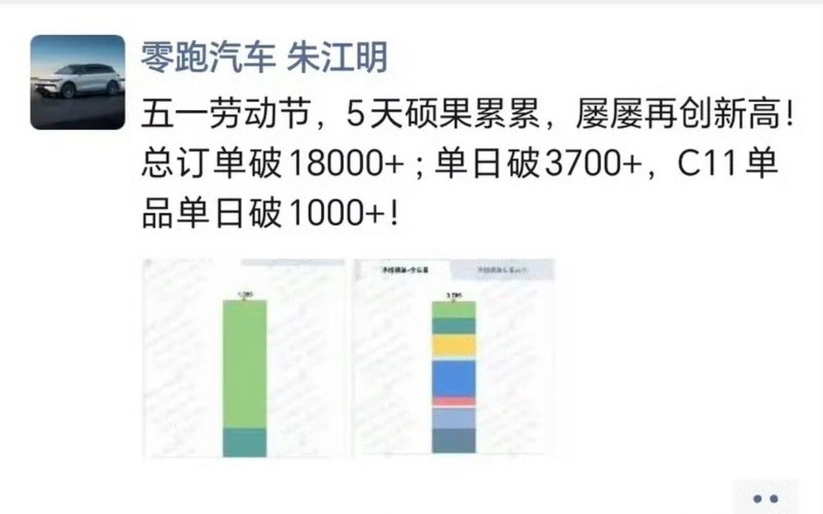 日前，零跑汽车创始人、董事长朱江明在个人社交平台上公布了零跑汽车五一假期订单数据