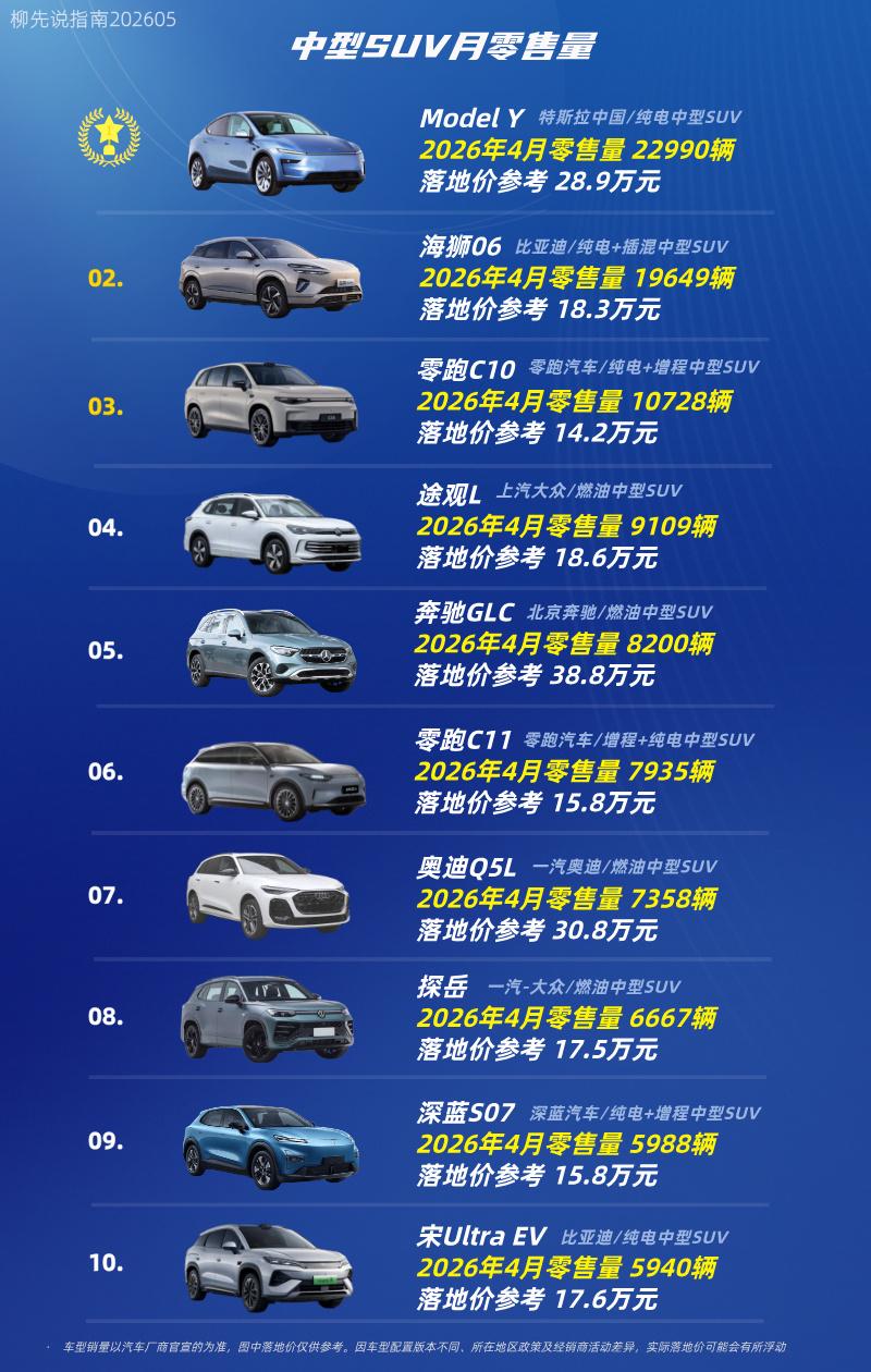 中型SUV月度成绩单
第十名：宋Ultra EV
第九名：深蓝S07
第八名：探