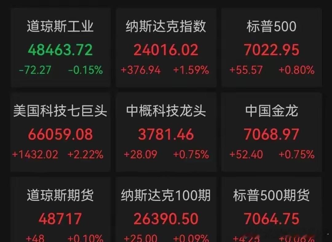 【科技股爆发，特斯拉飙涨超7％，标普纳指创历史新高！延长停火，美伊均否认】当地时