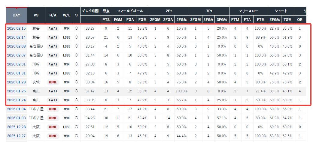 我觉得霍金斯没有进12人名单应该是状态不行，他最近在联赛里的表现打弱队的数据都很