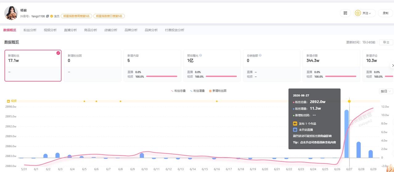 杨紫获奖后涨粉近17万

杨紫名下关联6家企业杨紫学位证上就是杨紫
据媒体报道，