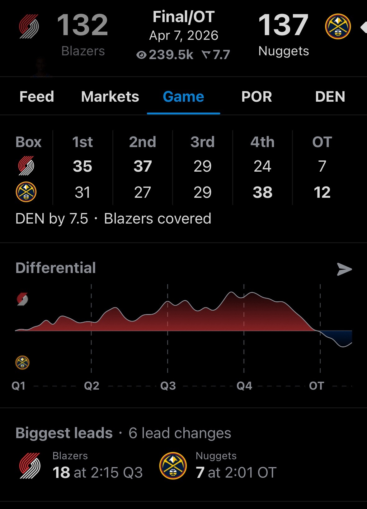没有意外，开拓者加时不敌掘金，湖人西部第四。 开拓者vs掘金