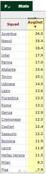 【米兰不再有大草原】意甲联赛球队防线与球门的平均距离：米兰倒数第二，8.3米。其