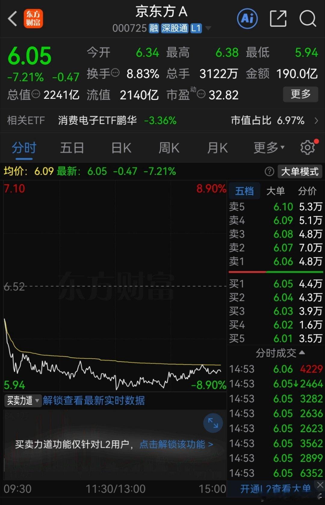 今天的京东方A，直接给短线资金来了个“透心凉”！开盘6.34元，一路杀到5.94