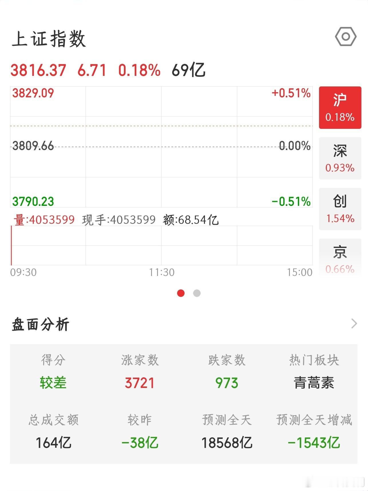 【2026.8.4】开盘：上证指数 开盘上涨 6.71，报 3816.37；上涨
