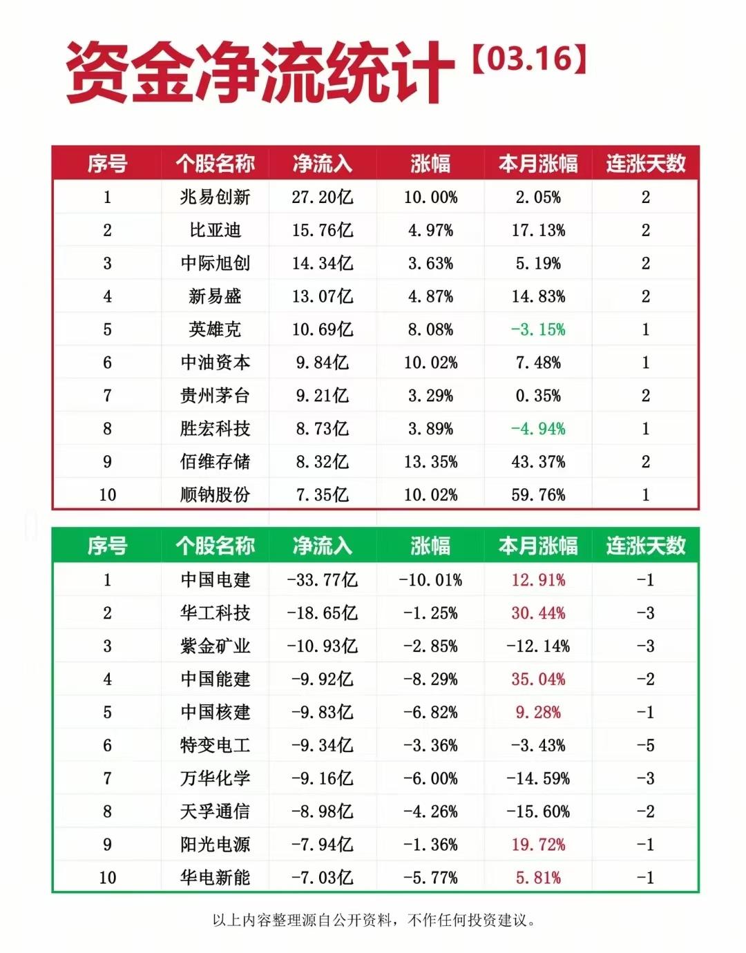 3月16日A股市场呈现缩量调整态势，全天成交额23401亿，较前一交易日缩量77