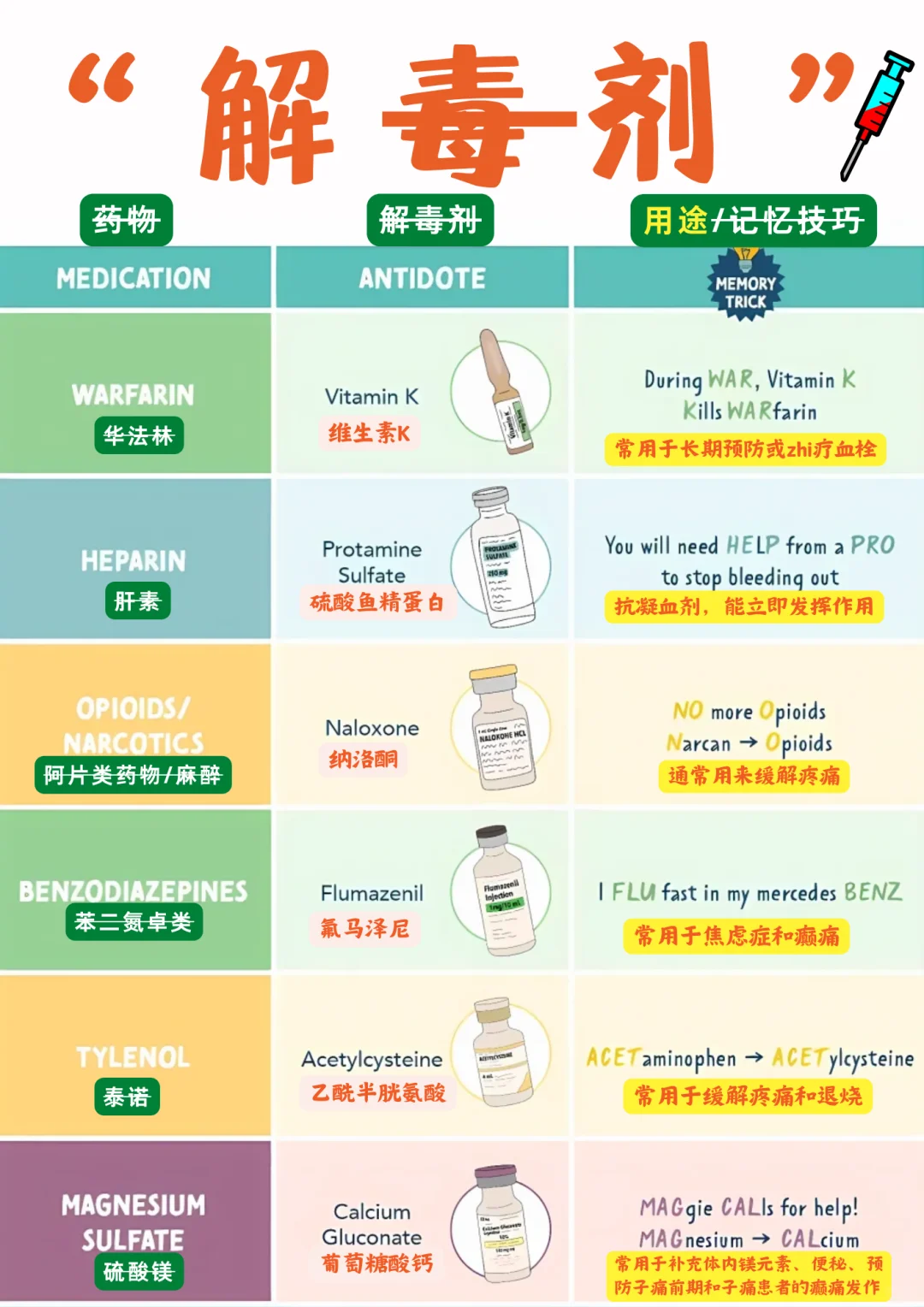 备考RN/解毒剂！！学！！内容