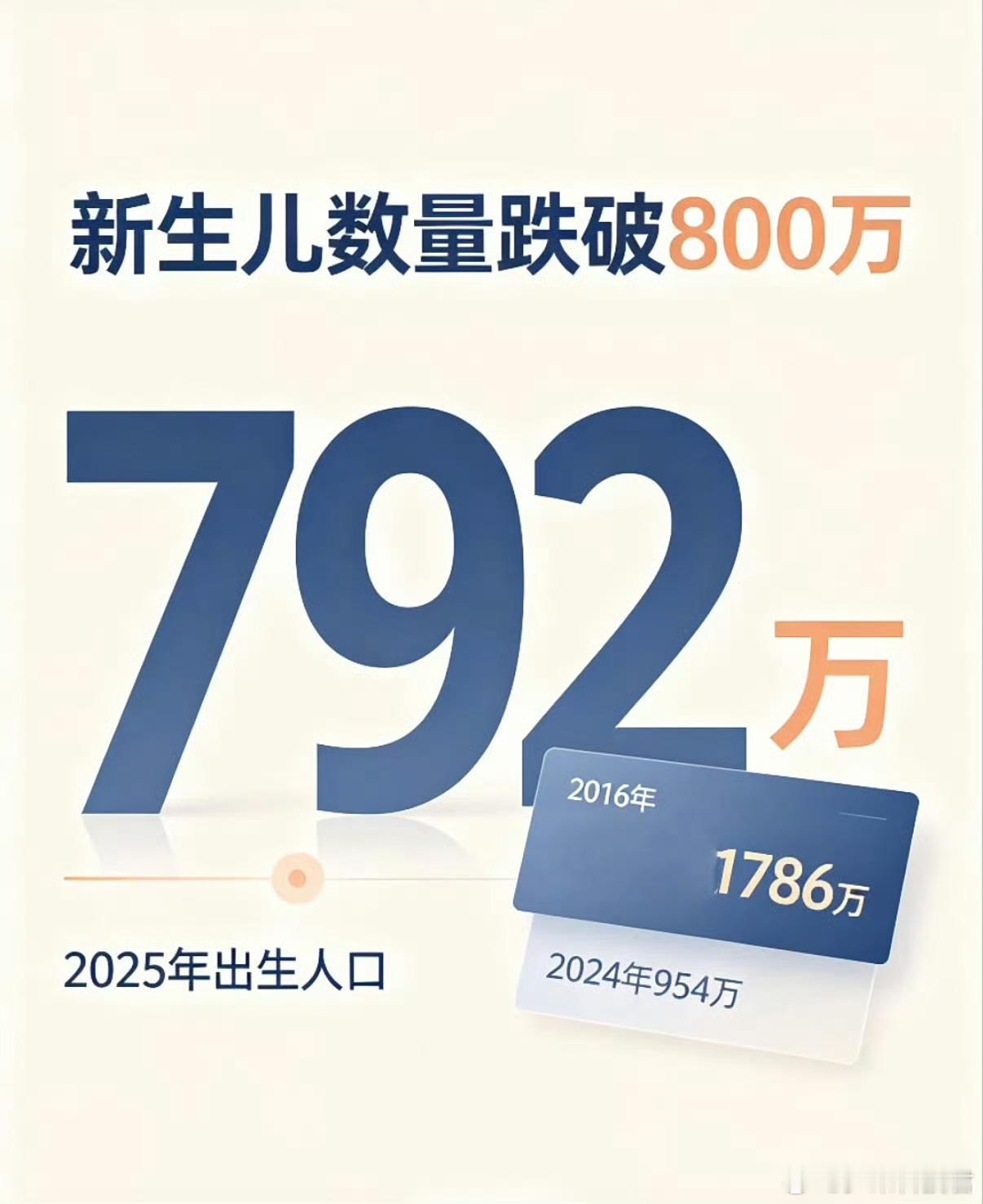 出生人口 房价压力最近跟好多朋友聊天，都说今年比去年难做赚钱越来越难了，未婚的不