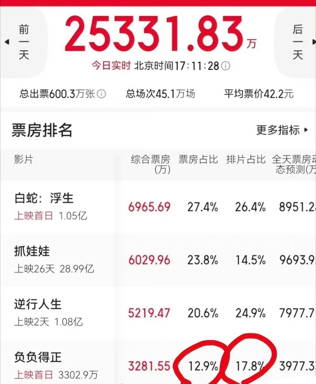 朱一龙、邱天主演的电影《负负得正》七夕上映首日即票房倒挂，上座率和场均都是倒一，