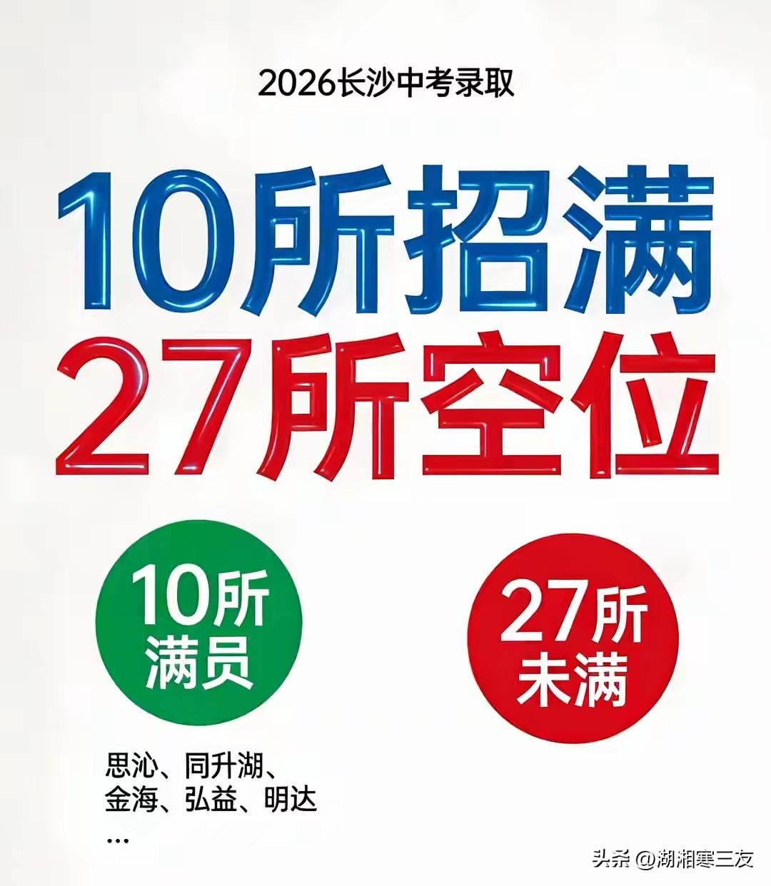长沙37所民办高中招生现"冰火两重天"：10所已满员，27所仍在"抢人"

今年