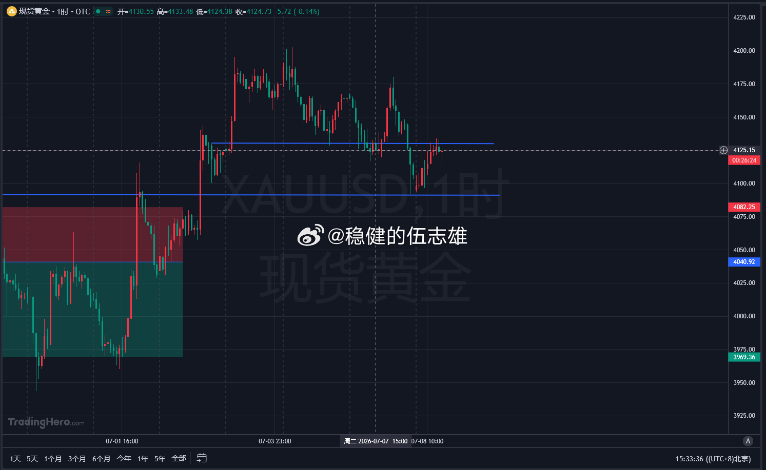 正反手教学两单共计260点幸福！！黄金4115多单抵达4125再次拿下100点幸