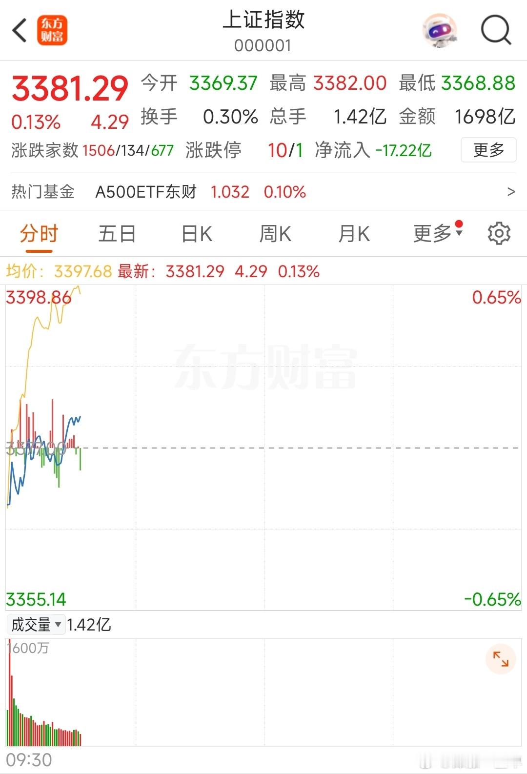 A股 指数红盘[666]，个股涨多跌少[可爱]，算不错啦[努力] ​​​