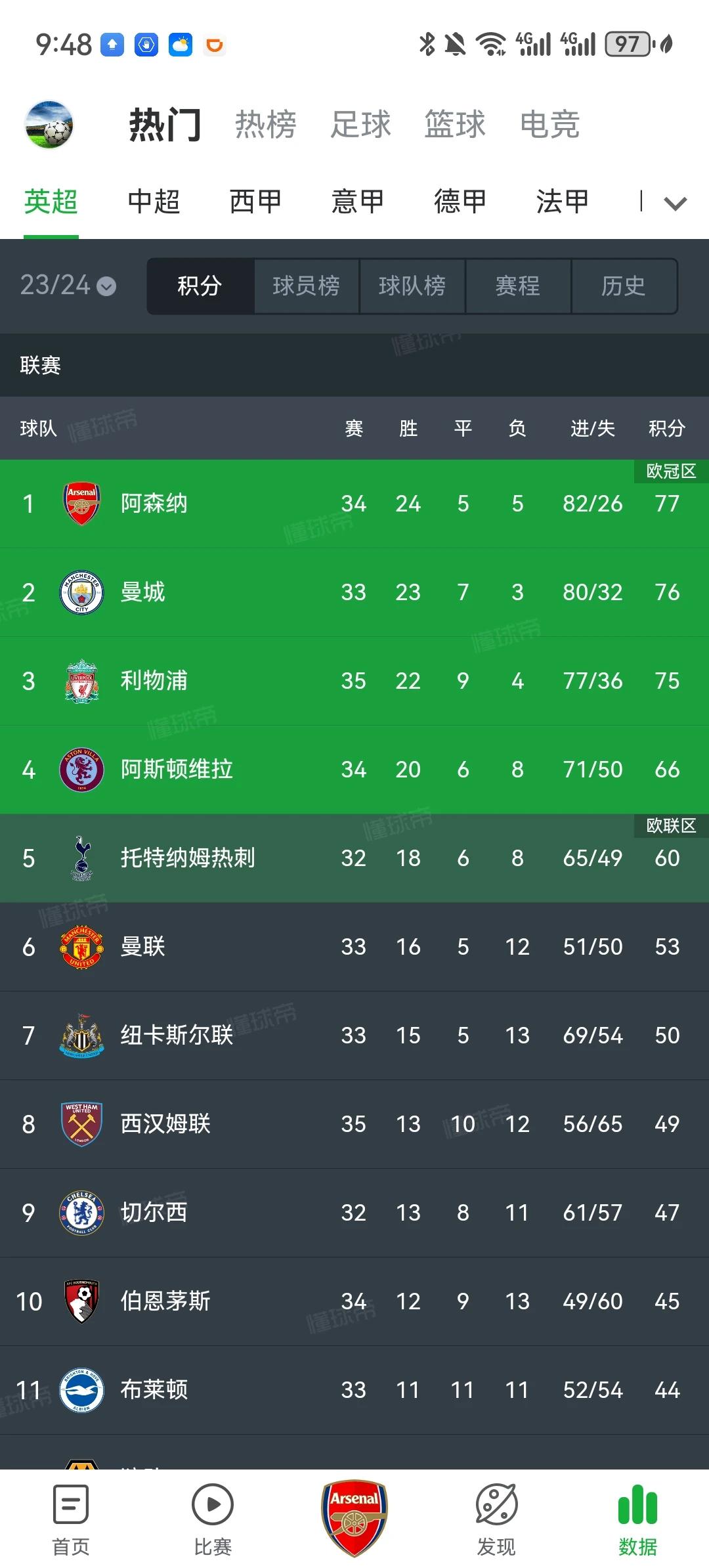 利物浦正式和本赛季英超冠军说再见。