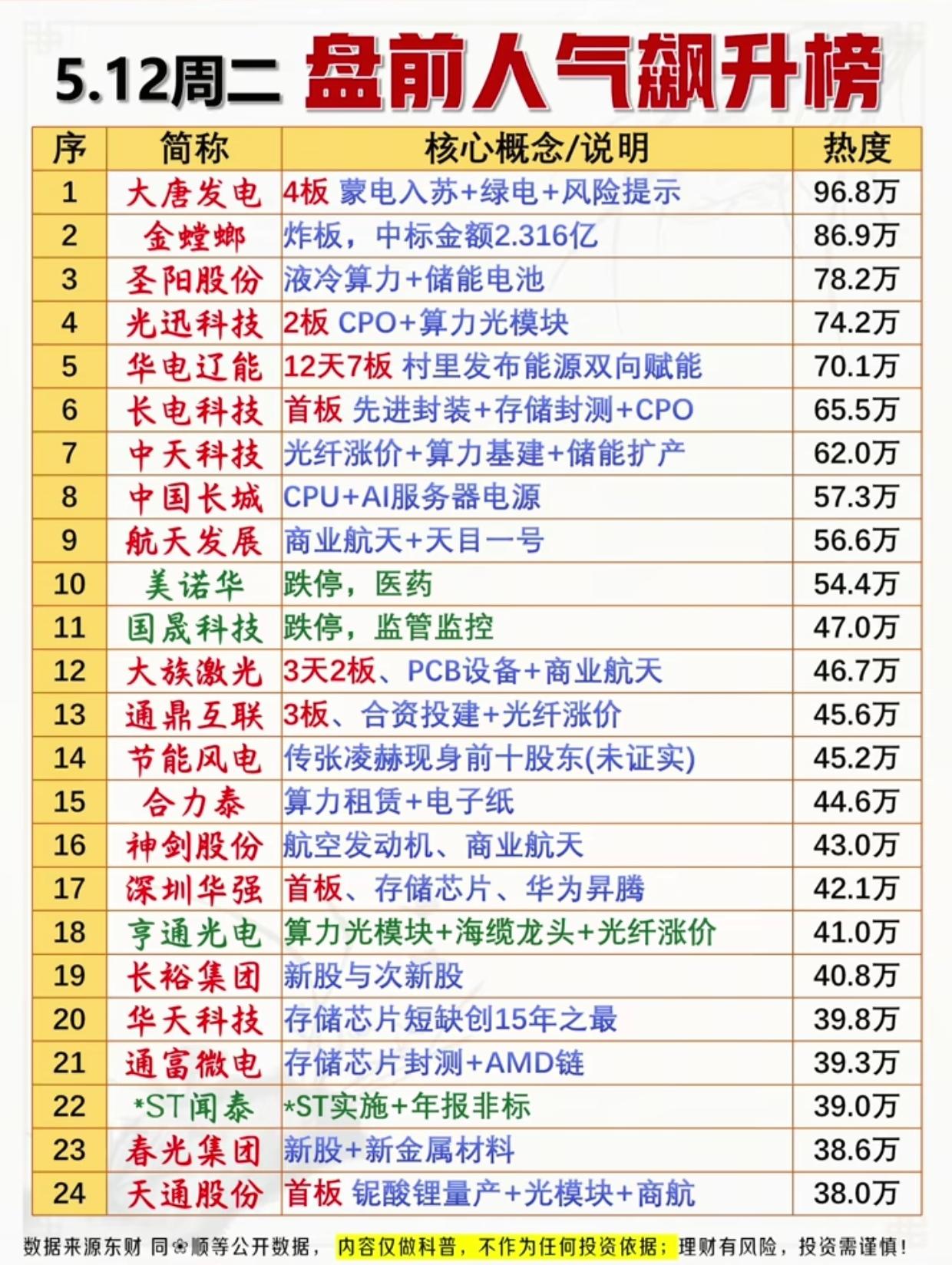 5/12盘前人气榜炸了！大唐发电4板霸榜，这些票要抢跑？
 
5月12日周二盘前