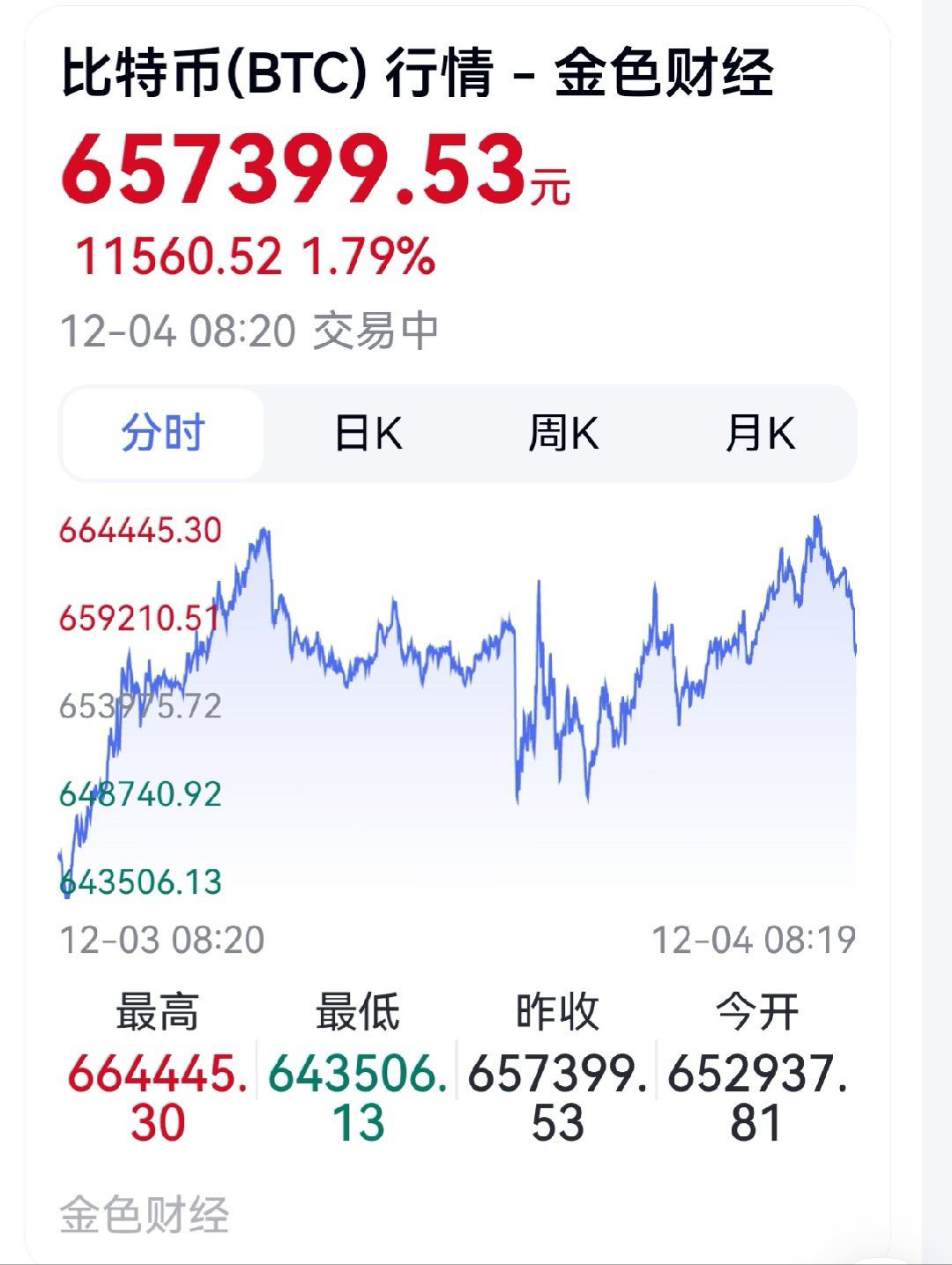 财经头条App：加密货币价格正进入下跌趋势，以比特币为例，其在过去两个月内跌幅高