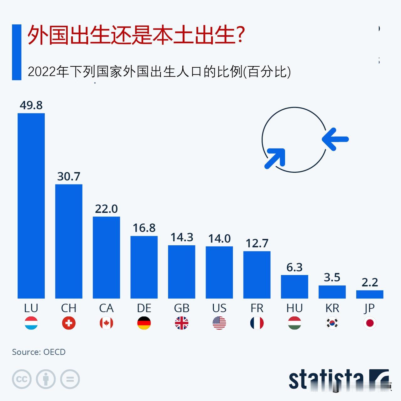 在OECD国家中，哪些国家外国出生人口比例高？

在经济合作与发展组织(OECD