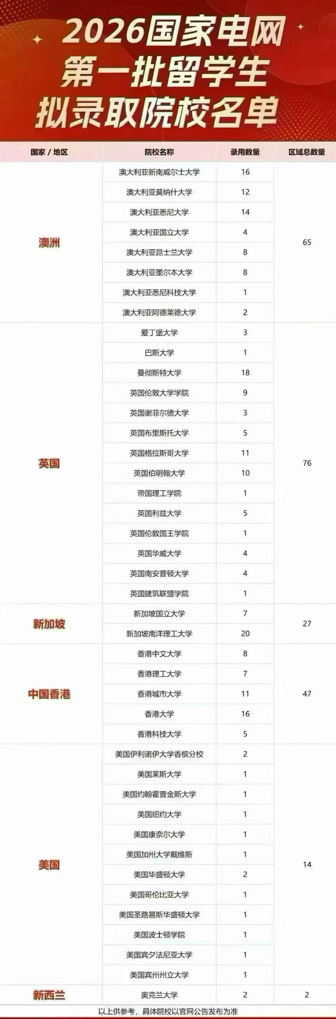 2026年国家电网第一批校招的录取名单，一经公示，迅速冲上热搜！

众所共知，烟