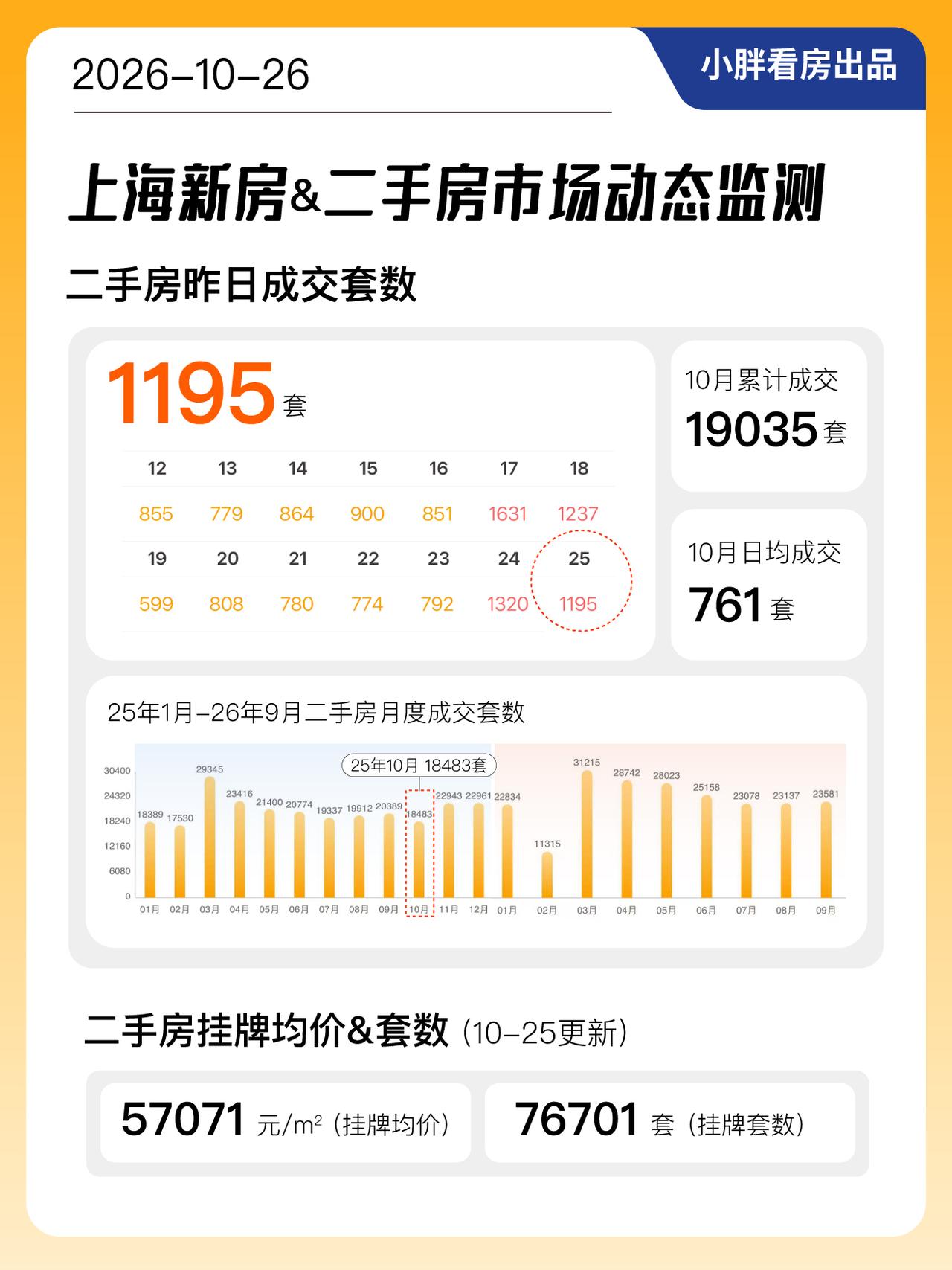 【10.25】上海新房&二手房成交动态！上海10月25日二手房网签成交1195套