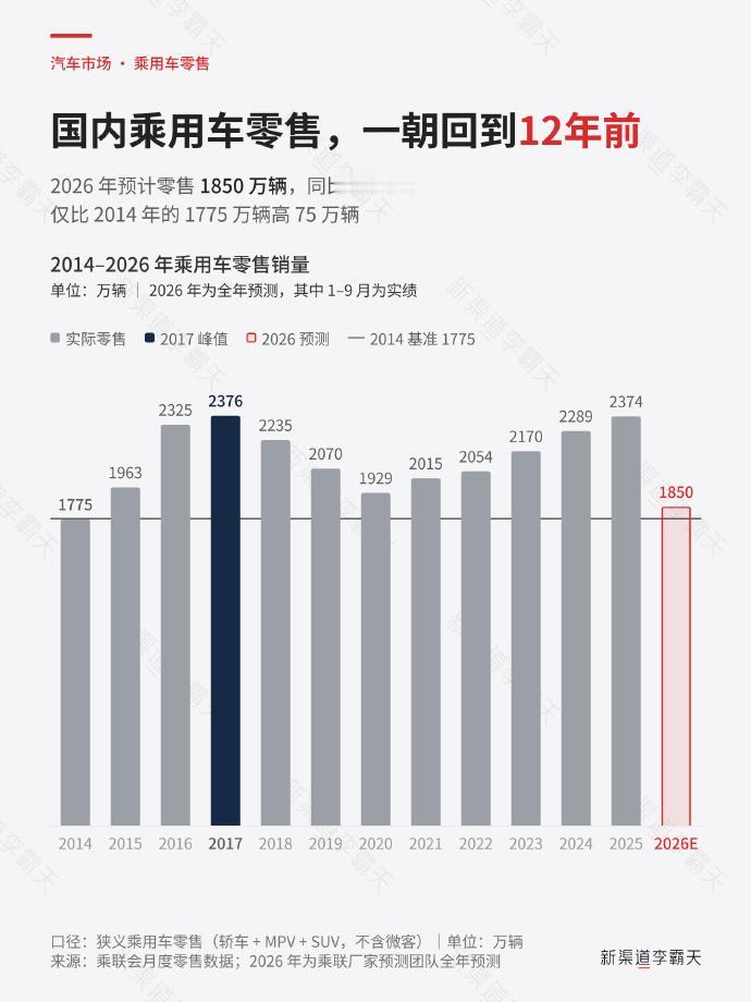今年汽车的销量大概或许应该是近十年销量最低的一年，车市的增长乏力！
真是一朝回到
