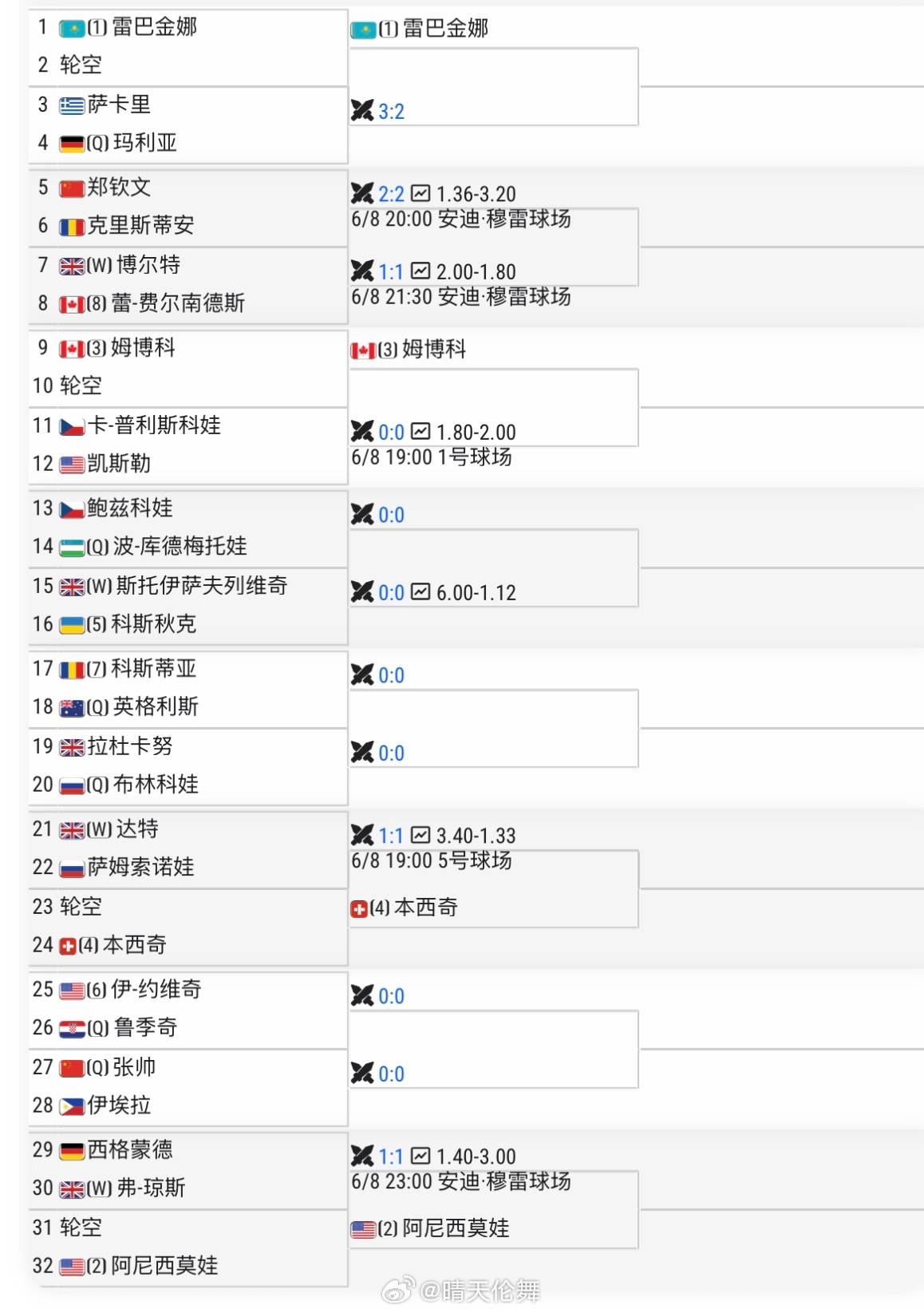 伦敦WTA500资格赛决胜轮张帅🇨🇳以6-3/6-4击败沃特森🇬🇧，一日