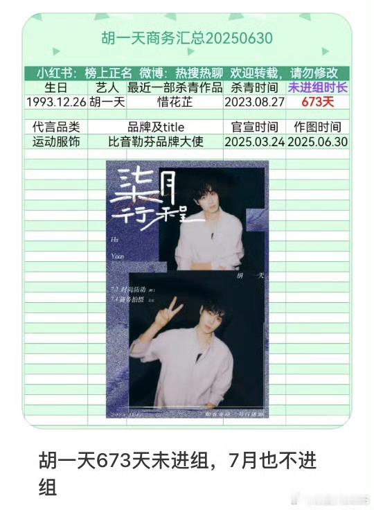 胡一天673天没进组了 有人算了一下胡一天没进组时间，快两年没戏拍了？帅哥有代表