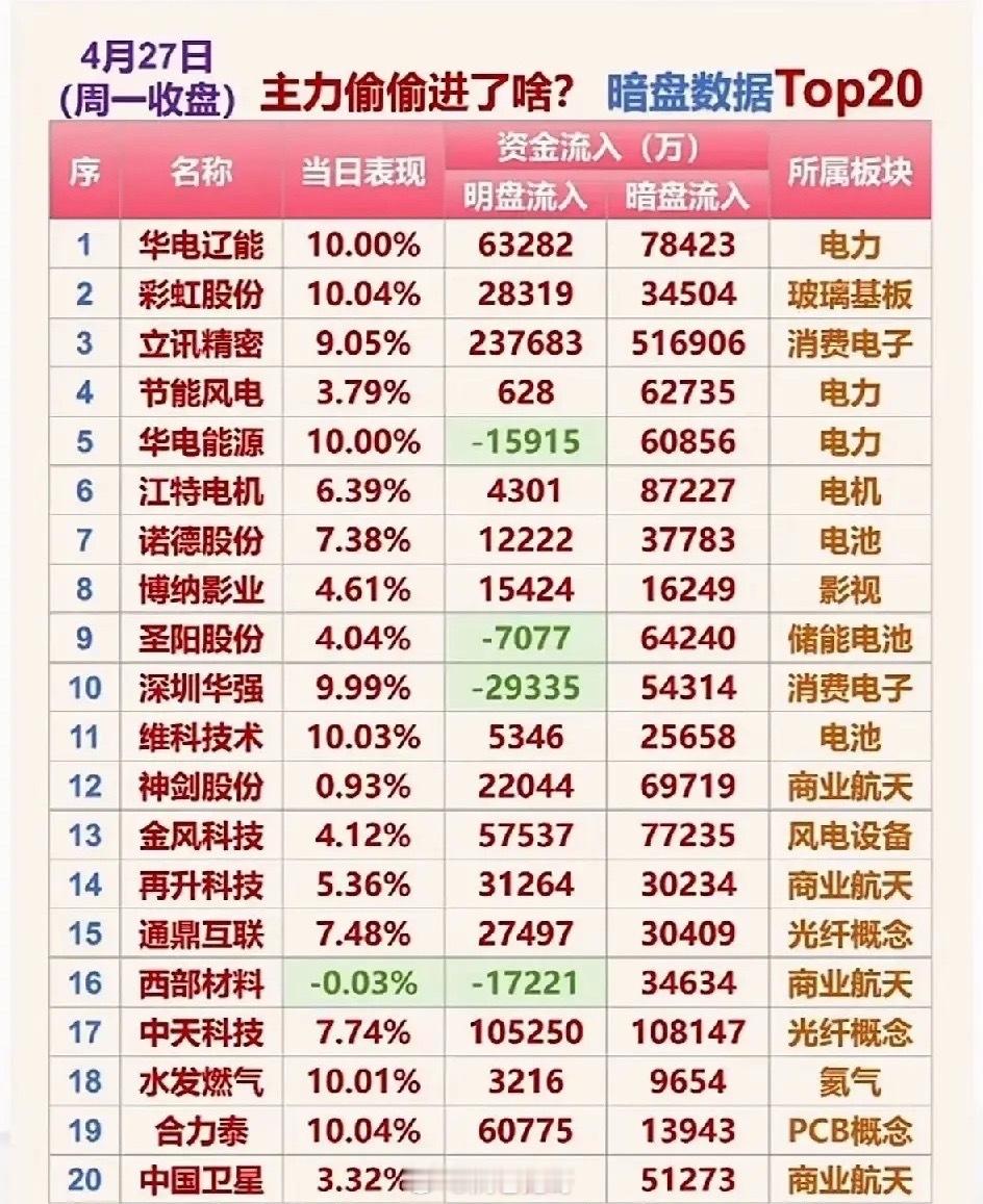 4月27日暗盘资金追踪榜：主力“隐形布局”20股全解析先明确：暗盘资金=主力拆小