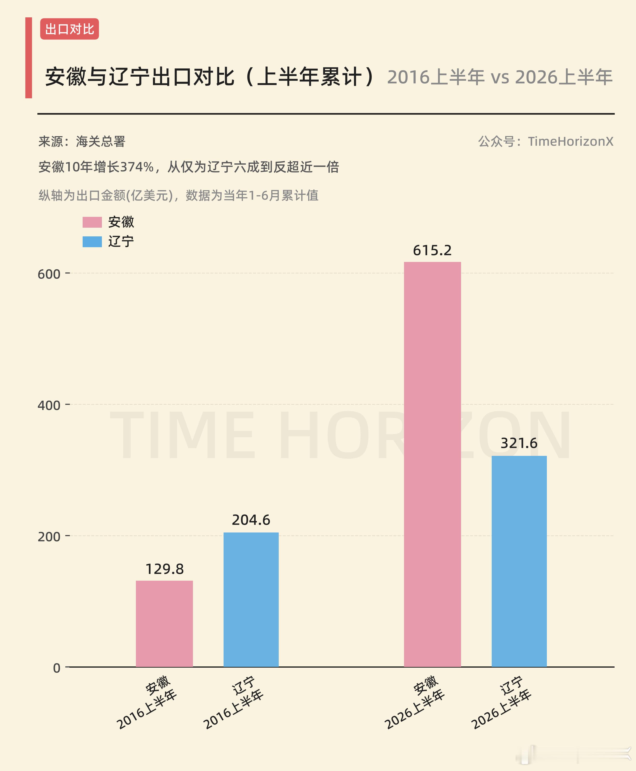 10年前2016年的上半年，安徽出口只有辽宁一半多一点，今年上半年安徽出口反超辽